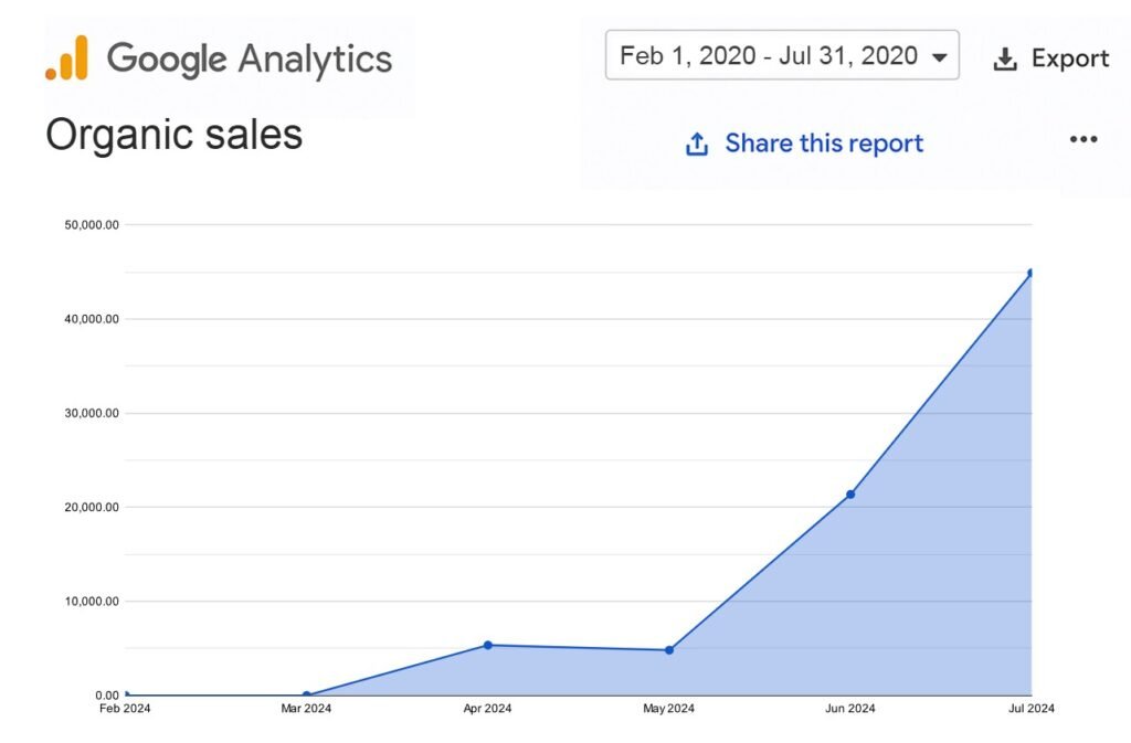 3x Sales Growth in 5 Months for a UK Fridge Store 5 organic sales grow