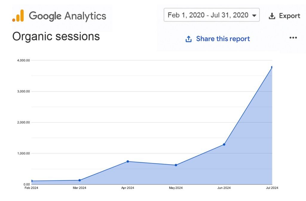 3x Sales Growth in 5 Months for a UK Fridge Store 4 organic sessions grow