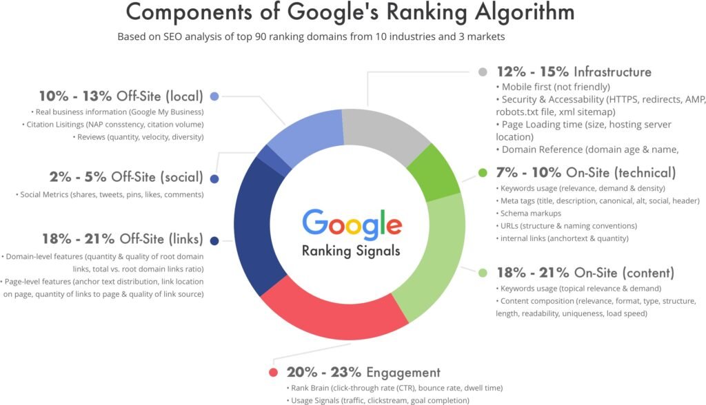 Google Ranking Factors