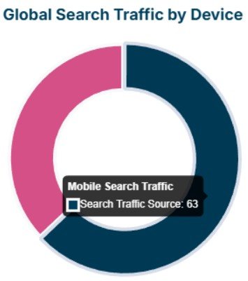 Mobile Search Traffic