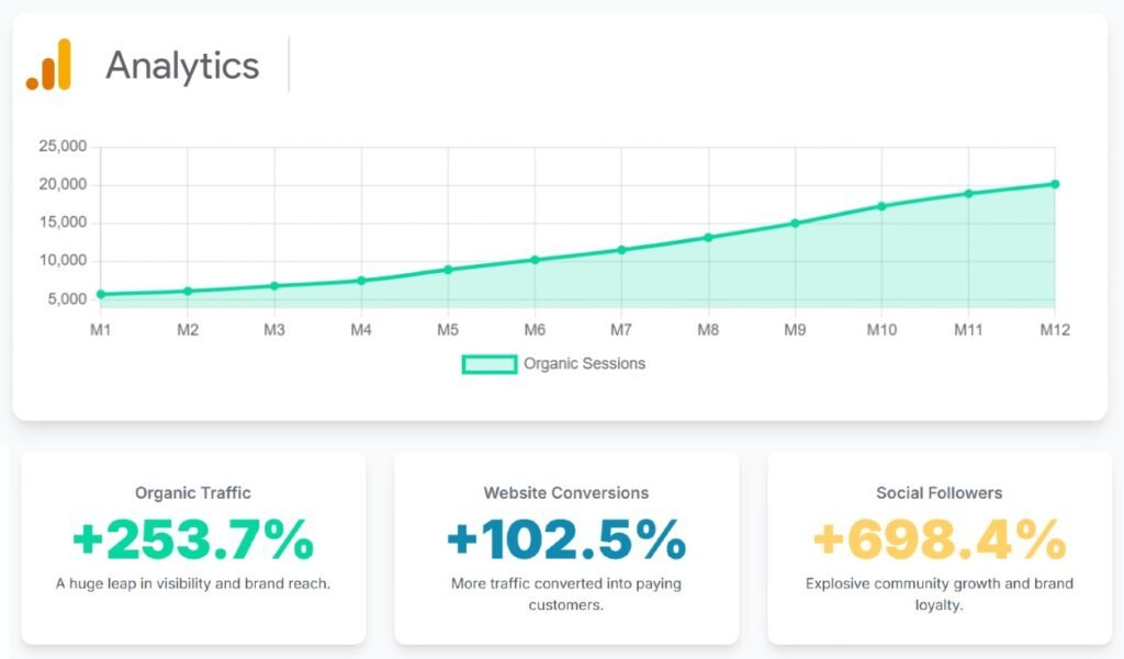 perfumery organic traffic growth